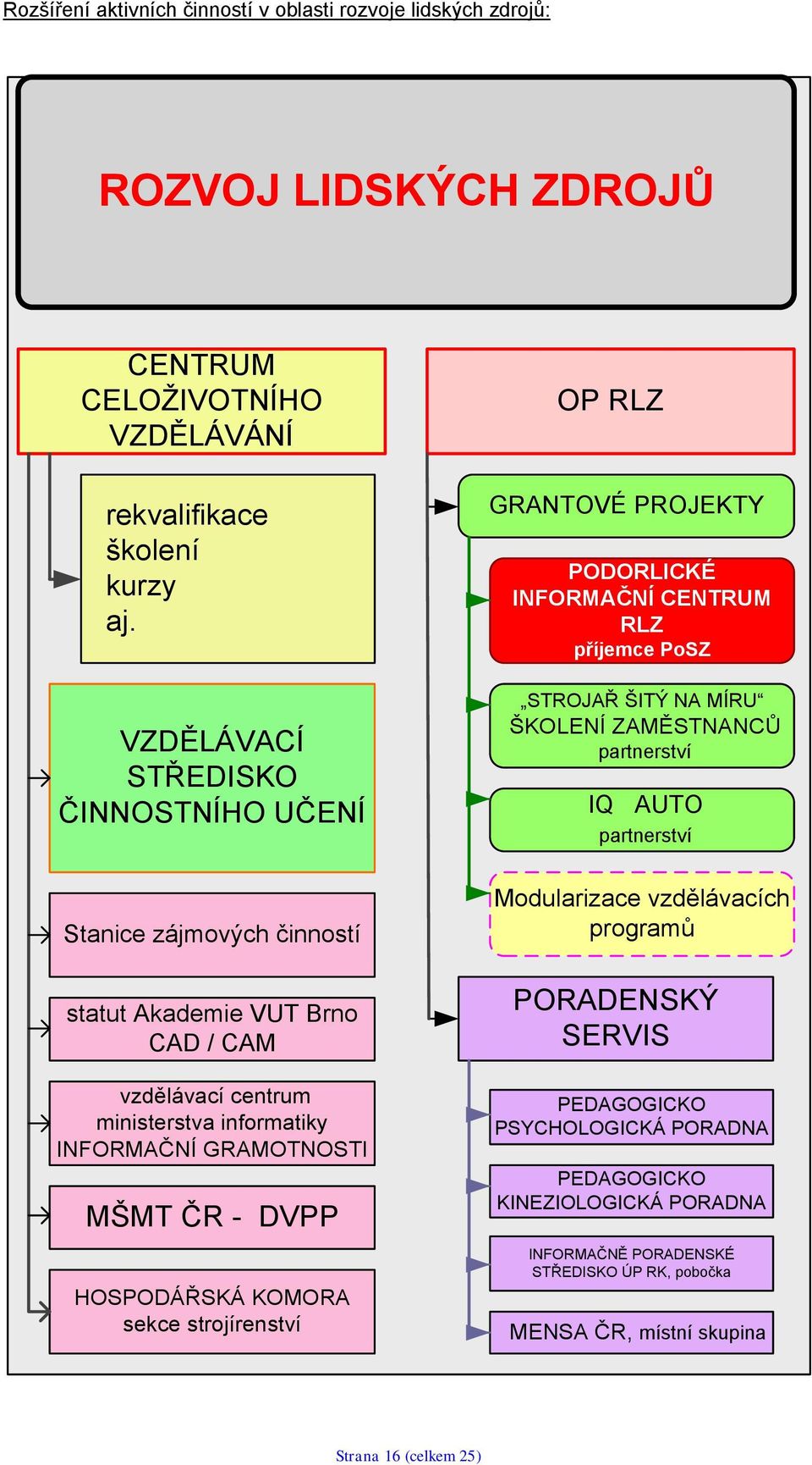 HOSPODÁŘSKÁ KOMORA sekce strojírenství OP RLZ GRANTOVÉ PROJEKTY PODORLICKÉ INFORMAČNÍ CENTRUM RLZ příjemce PoSZ STROJAŘ ŠITÝ NA MÍRU ŠKOLENÍ ZAMĚSTNANCŮ partnerství IQ AUTO