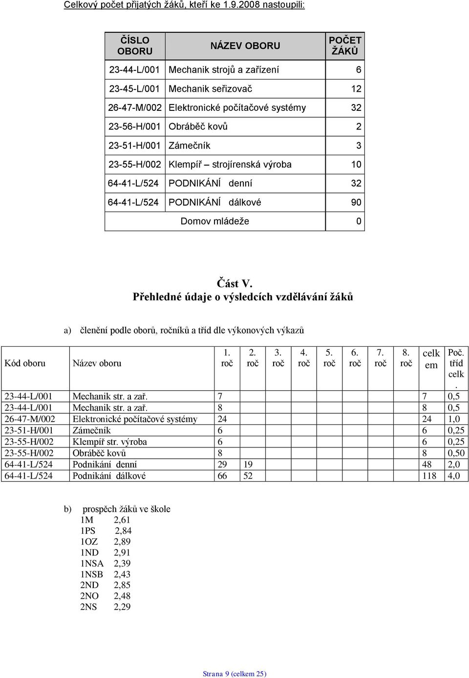 2 23-51-H/001 Zámečník 3 23-55-H/002 Klempíř strojírenská výroba 10 64-41-L/524 PODNIKÁNÍ denní 32 64-41-L/524 PODNIKÁNÍ dálkové 90 Domov mládeže 0 Část V.