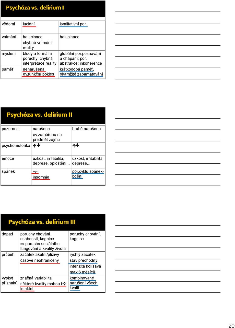 zaměřena na předmět zájmu psychomotorika delirium hrubě narušena emoce úzkost, irritabilita, deprese, oploštění... úzkost, irritabilita, deprese... spánek +/- insomnie por.