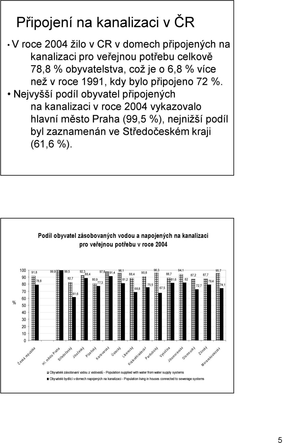 Podíl obyvatel zásobovaných vodou a napojených na kanalizaci pro veřejnou potřebu v roce 2004 % 100 99,9 92,3 97,8 96,1 96,3 94,1 95,7 91,8 99,5 88,4 91,4 88,4 90,8 88,7 87,2 87,7 90 82,7 78,8 80,9