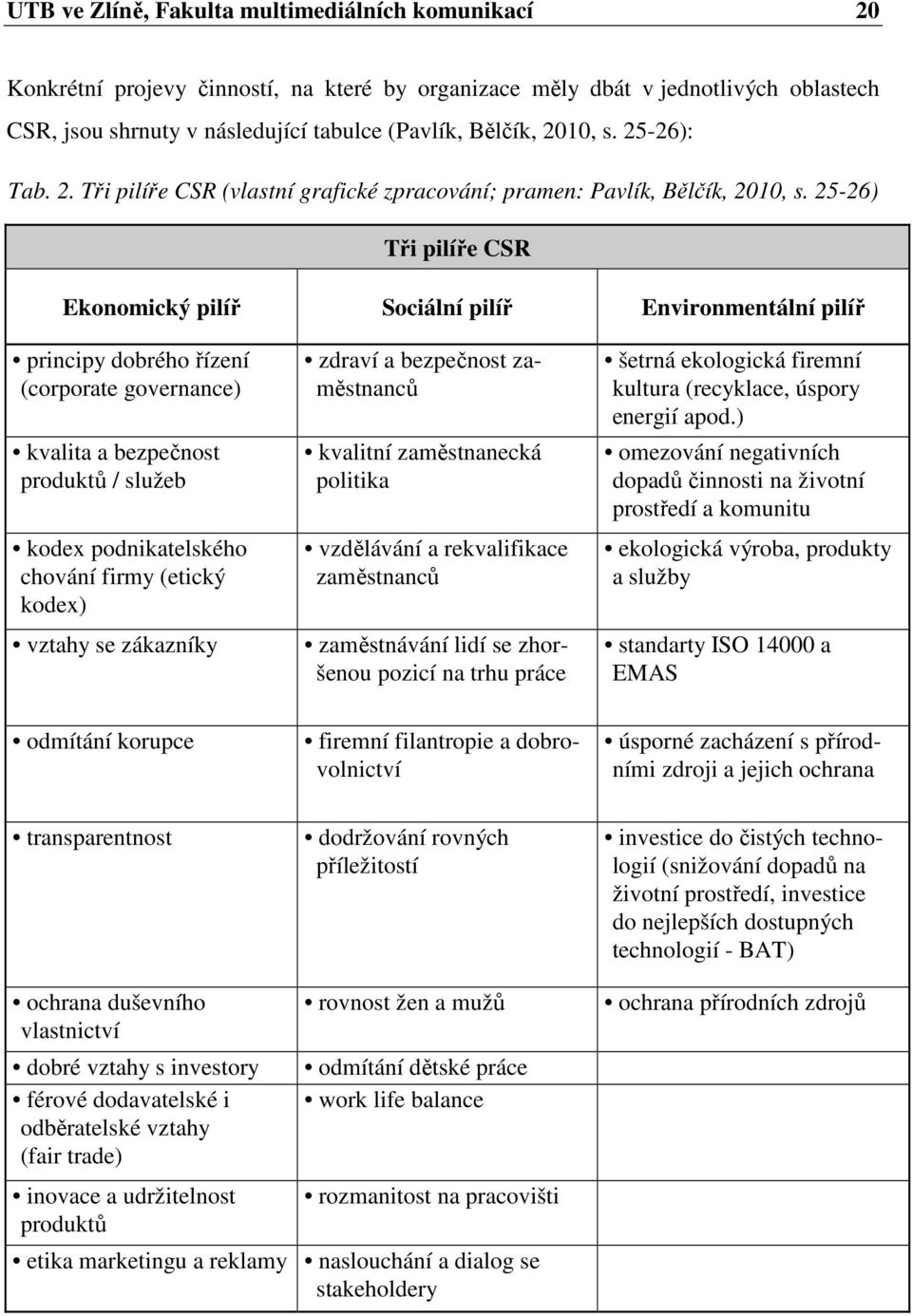 25-26) Tři pilíře CSR Ekonomický pilíř Sociální pilíř Environmentální pilíř principy dobrého řízení (corporate governance) kvalita a bezpečnost produktů / služeb kodex podnikatelského chování firmy