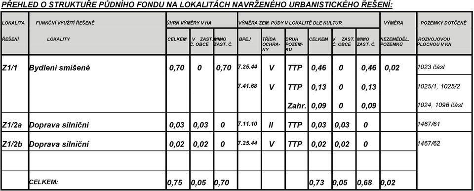 POZEMKŮ ROZVOJOVOU PLOCHOU V KN Z1/1 Bydlení smíšené 0,70 0 0,70 7.25.44 V TTP 0,46 0 0,46 0,02 1023 část 7.41.68 V TTP 0,13 0 0,13 1025/1, 1025/2 Zahr.