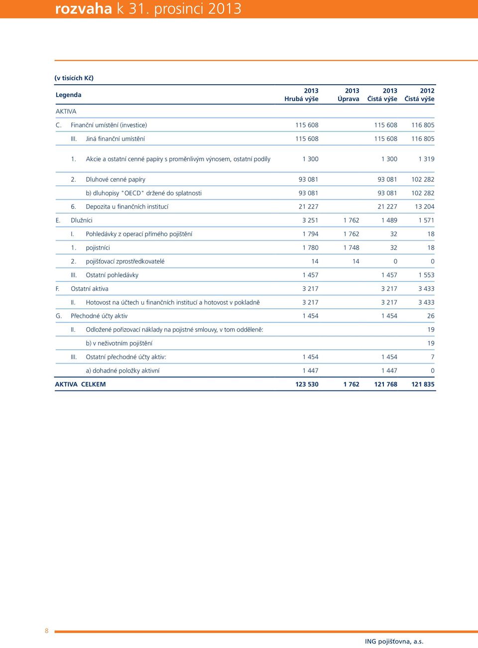 Dluhové cenné papíry 93 081 93 081 102 282 b) dluhopisy "OECD" držené do splatnosti 93 081 93 081 102 282 6. Depozita u finančních institucí 21 227 21 227 13 204 E. Dlužníci 3 251 1 762 1 489 1 571 I.