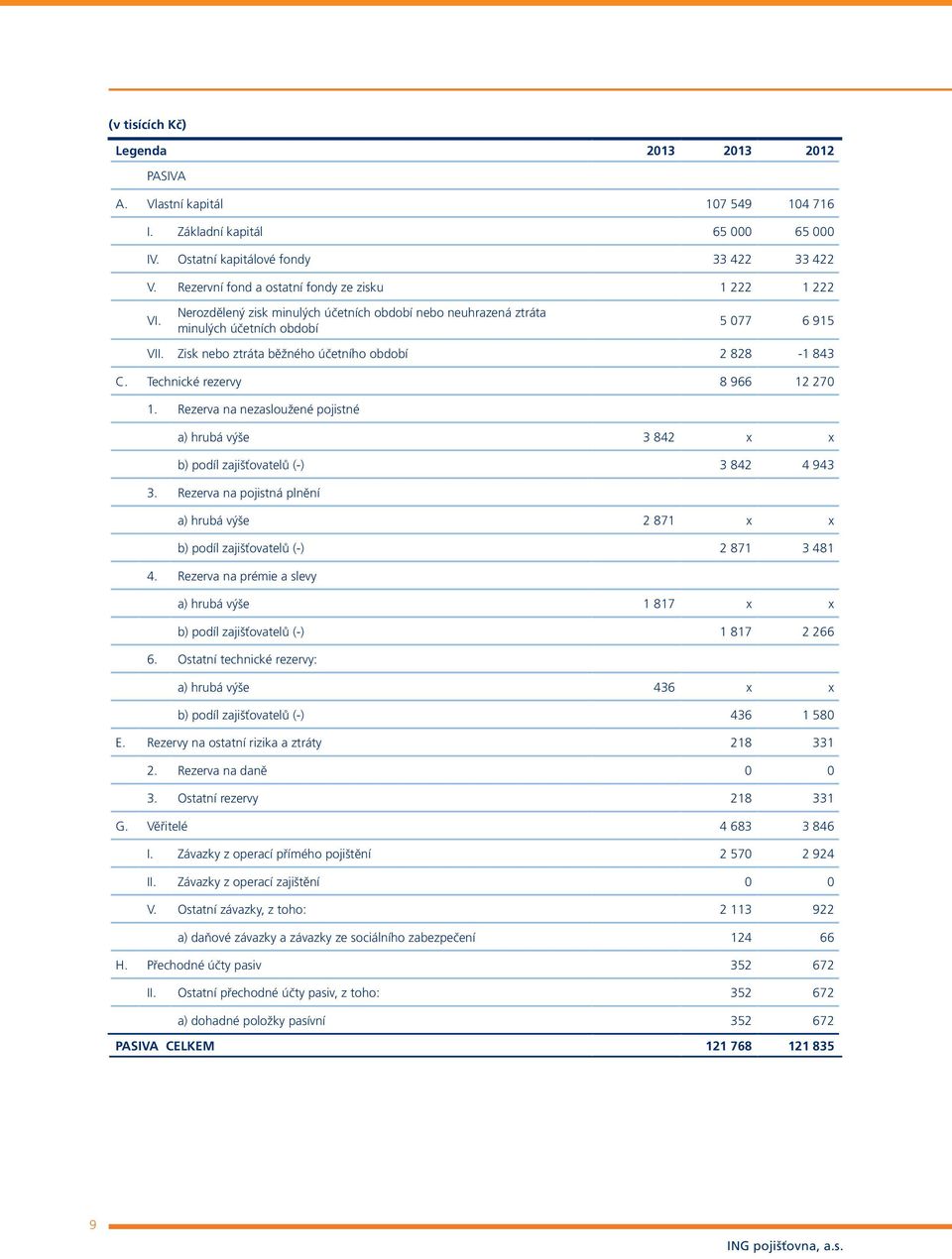 Zisk nebo ztráta běžného účetního období 2 828-1 843 C. Technické rezervy 8 966 12 270 1. Rezerva na nezasloužené pojistné a) hrubá výše 3 842 x x b) podíl zajišťovatelů (-) 3 842 4 943 3.