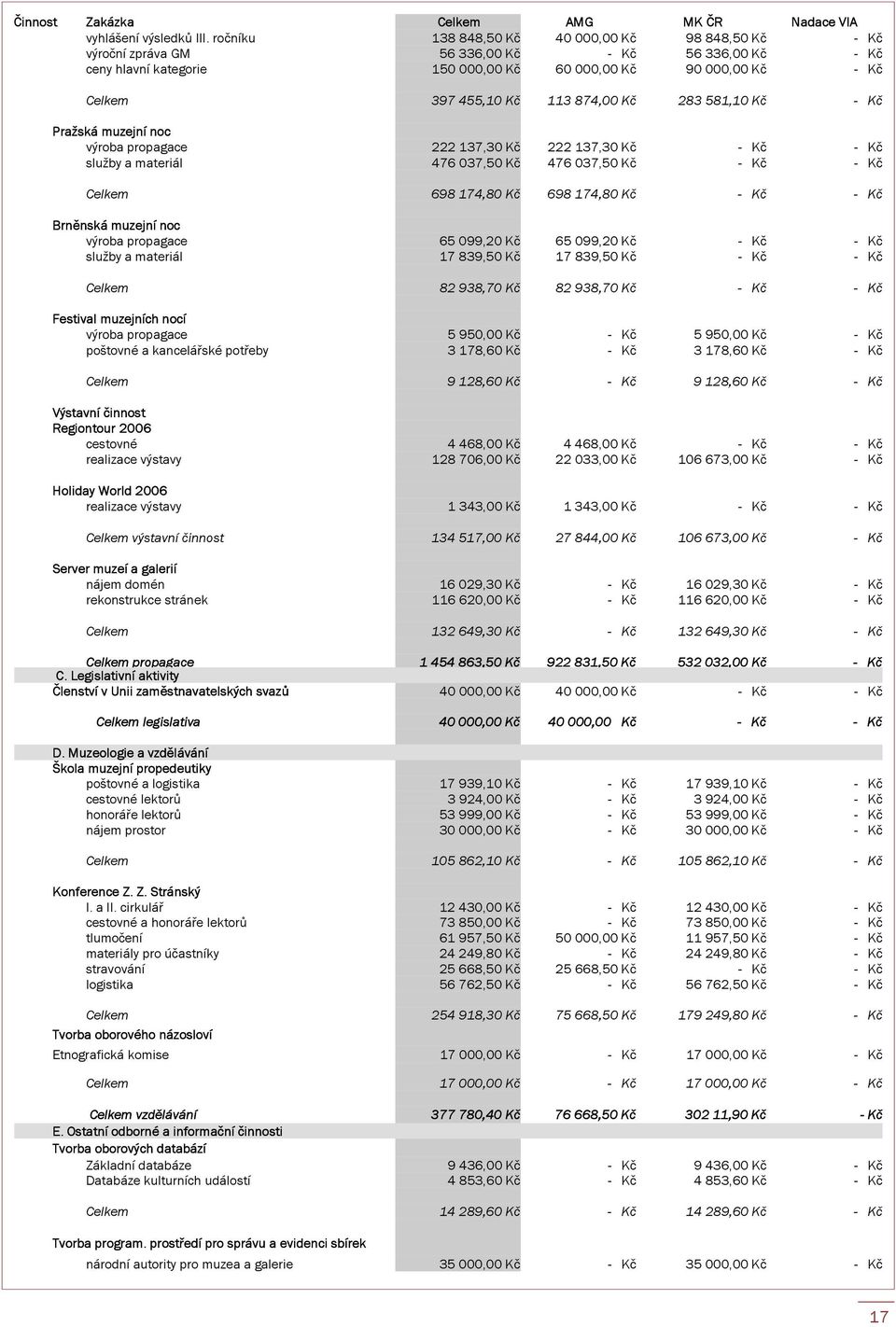 874,00 Kč 283 581,10 Kč - Kč Pražská muzejní noc výroba propagace 222 137,30 Kč 222 137,30 Kč - Kč - Kč služby a materiál 476 037,50 Kč 476 037,50 Kč - Kč - Kč Celkem 698 174,80 Kč 698 174,80 Kč - Kč