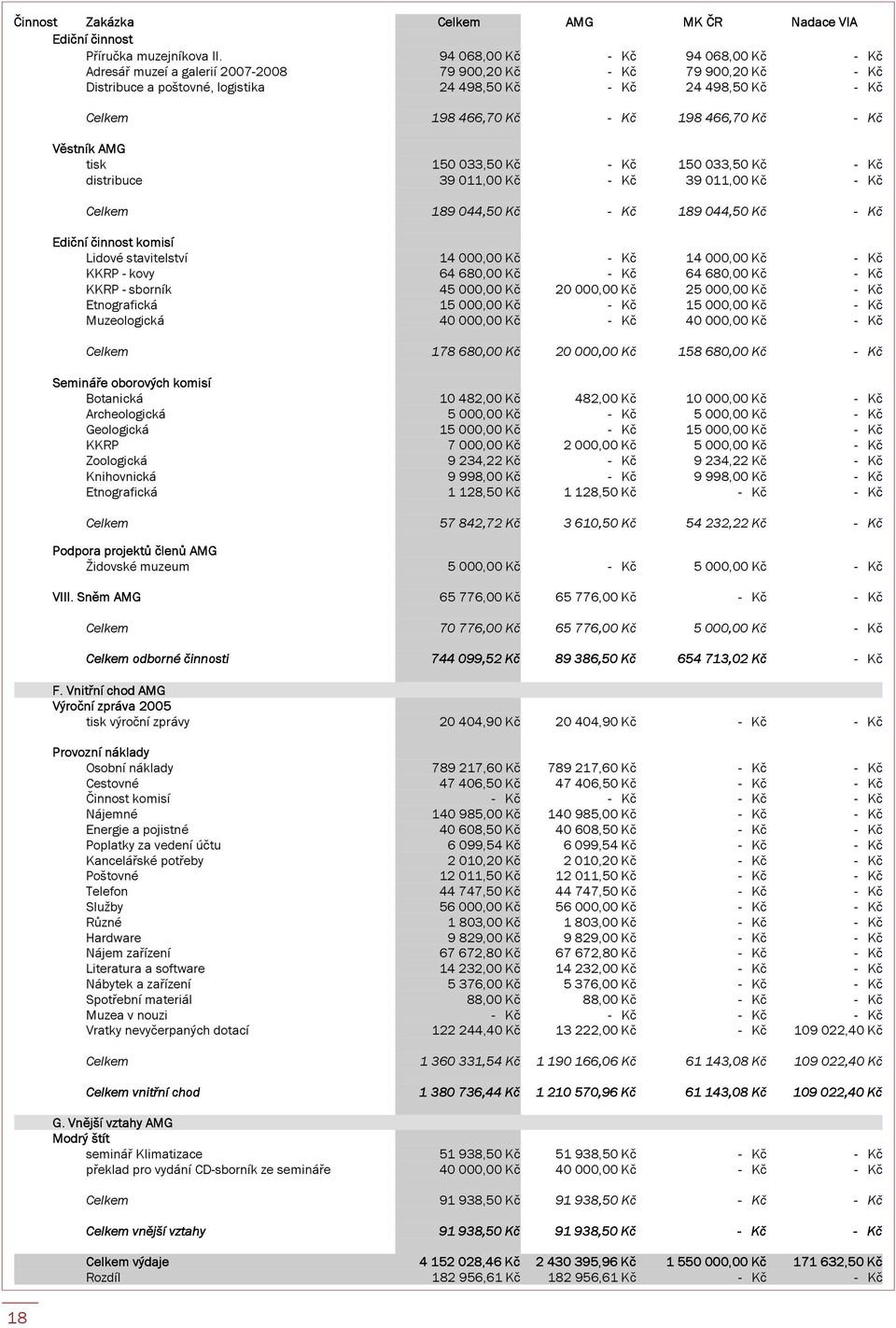 - Kč 198 466,70 Kč - Kč Věstník AMG tisk 150 033,50 Kč - Kč 150 033,50 Kč - Kč distribuce 39 011,00 Kč - Kč 39 011,00 Kč - Kč Celkem 189 044,50 Kč - Kč 189 044,50 Kč - Kč Ediční činnost komisí Lidové