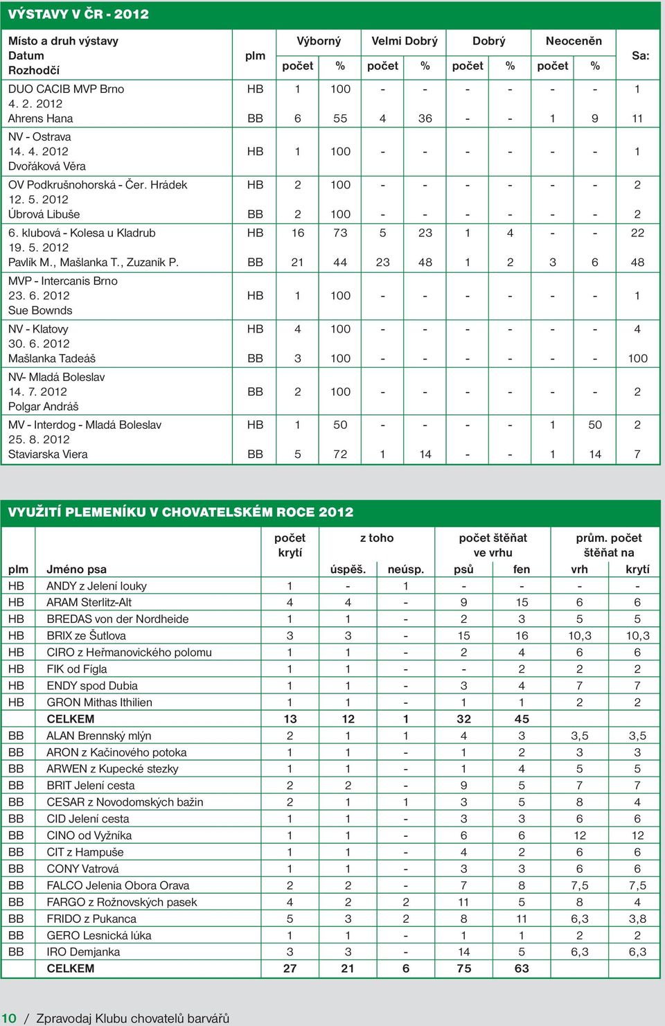 klubová - Kolesa u Kladrub HB 16 73 5 23 1 4 - - 22 19. 5. 2012 Pavlík M., Mašlanka T., Zuzaník P. BB 21 44 23 48 1 2 3 6 