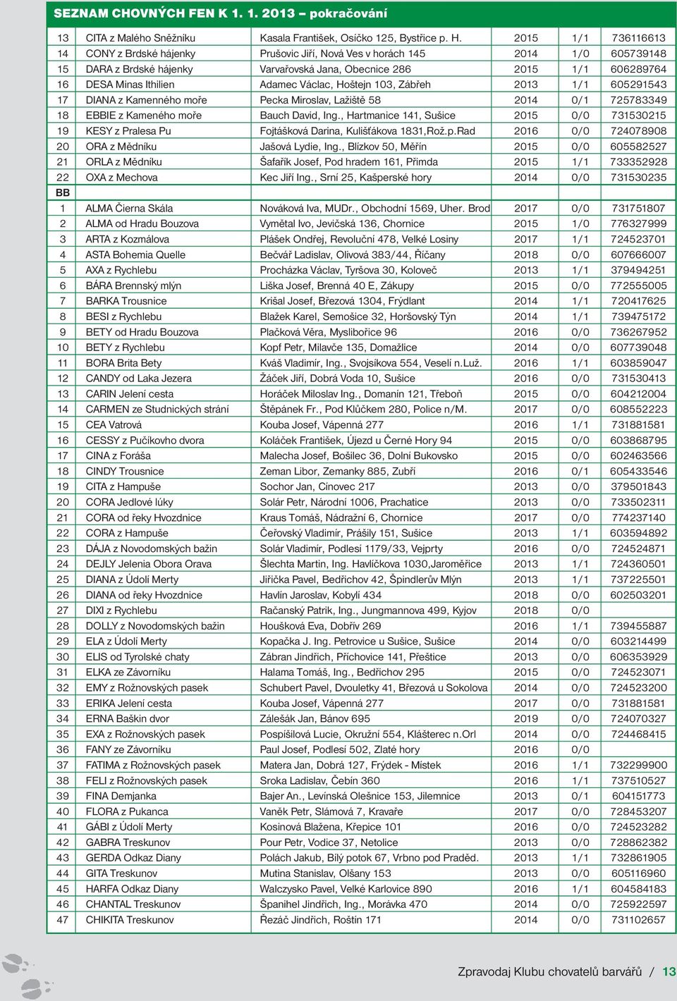 Adamec Václac, Hoštejn 103, Zábřeh 2013 1/1 605291543 17 DIANA z Kamenného moře Pecka Miroslav, Lažiště 58 2014 0/1 725783349 18 EBBIE z Kameného moře Bauch David, Ing.