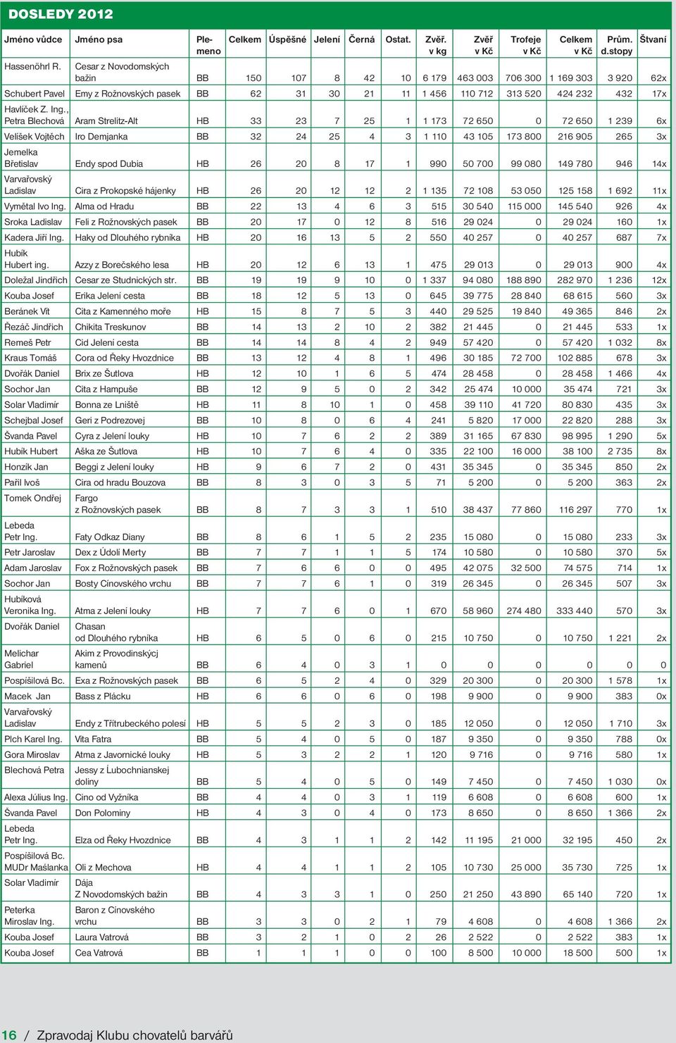 , Petra Blechová Aram Strelitz-Alt HB 33 23 7 25 1 1 173 72 650 0 72 650 1 239 6x Velíšek Vojtěch Iro Demjanka BB 32 24 25 4 3 1 110 43 105 173 800 216 905 265 3x Jemelka Břetislav Endy spod Dubia HB