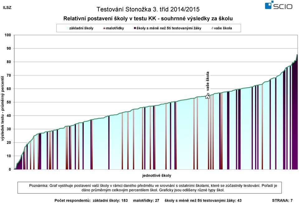testovanými žáky 1 9 8 7 6 5 4 3 2 1 Počet respondentů: