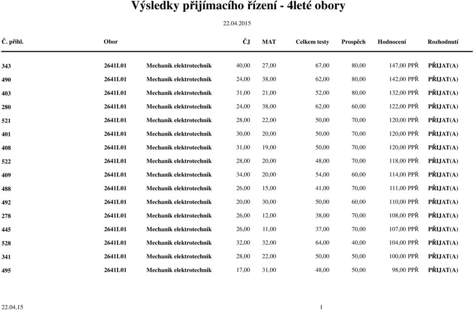 elektrotechnik 28,00 22,00 50,00 70,00 120,00 PPŘ PŘIJAT(A) 2641L01 Mechanik elektrotechnik 30,00 20,00 50,00 70,00 120,00 PPŘ PŘIJAT(A) 2641L01 Mechanik elektrotechnik 31,00 19,00 50,00 70,00 120,00