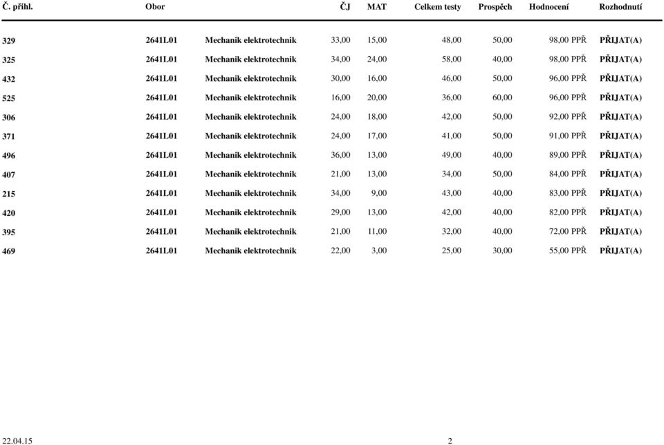 42,00 50,00 92,00 PPŘ PŘIJAT(A) 2641L01 Mechanik elektrotechnik 24,00 17,00 41,00 50,00 91,00 PPŘ PŘIJAT(A) 2641L01 Mechanik elektrotechnik 36,00 13,00 49,00 40,00 89,00 PPŘ PŘIJAT(A) 2641L01
