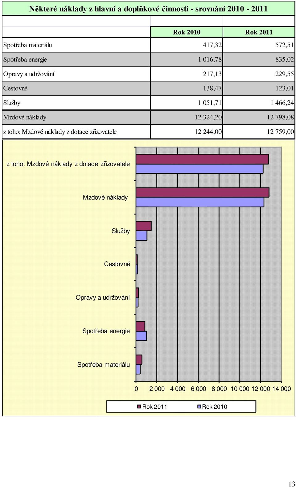 12 798,08 z toho: Mzdové náklady z dotace zřizovatele 12 244,00 12 759,00 z toho: Mzdové náklady z dotace zřizovatele Mzdové