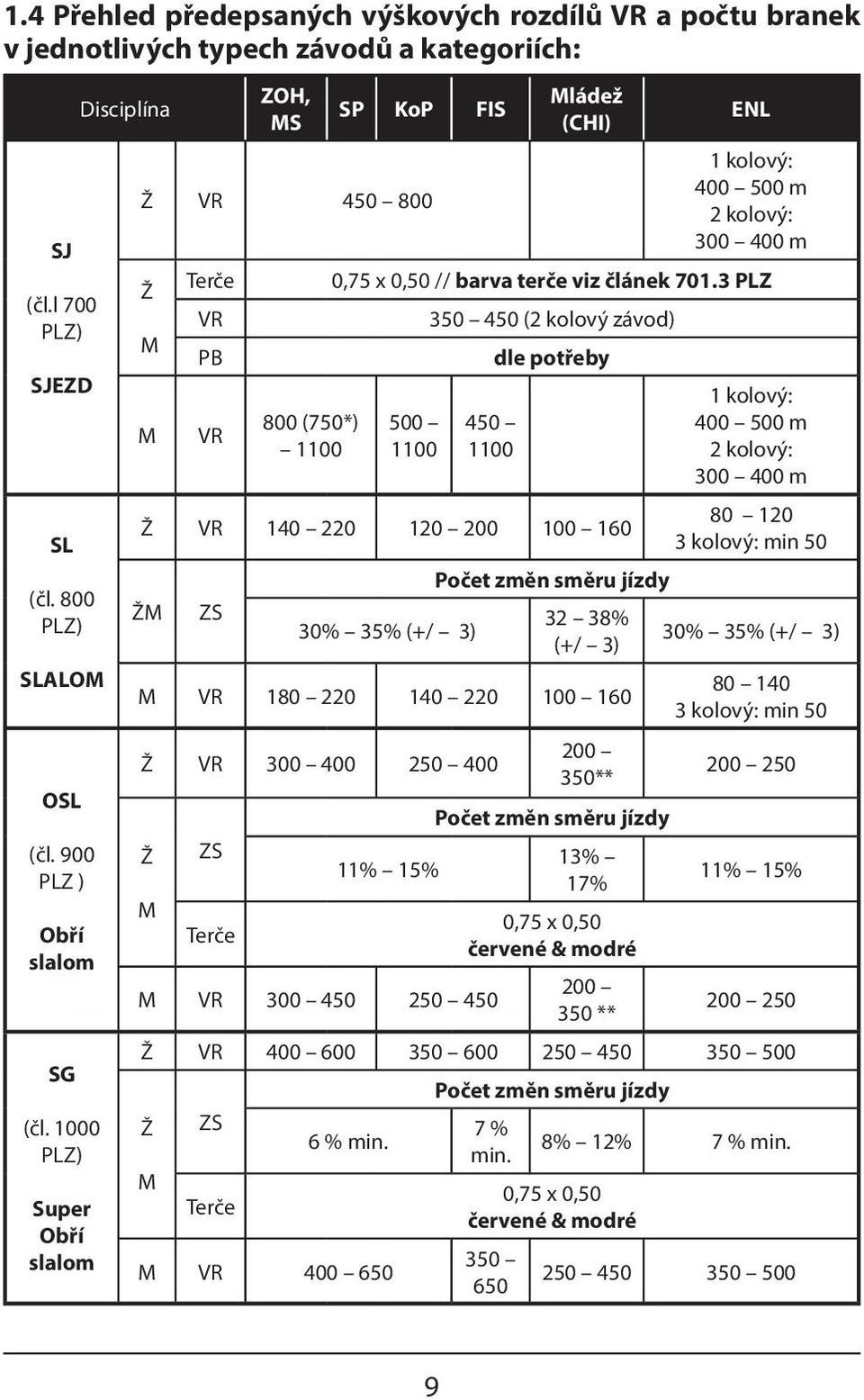 3 PLZ VR 350 450 (2 kolový závod) M PB dle potřeby M VR 800 (750*) 1100 500 1100 450 1100 Ž VR 140 220 120 200 100 160 1 kolový: 400 500 m 2 kolový: 300 400 m 80 120 3 kolový: min 50 Počet změn směru