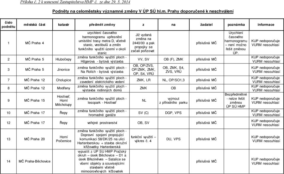 é změny V ÚP SÚ hl.m. Prahy doporučené k neschválení číslo podnětu městská část katastr předmět změny z na žadatel poznámka informace 1 MČ Praha 4 2 MČ Praha 5 Hlubočepy 3 MČ Praha 5 Jinonice 7 MČ