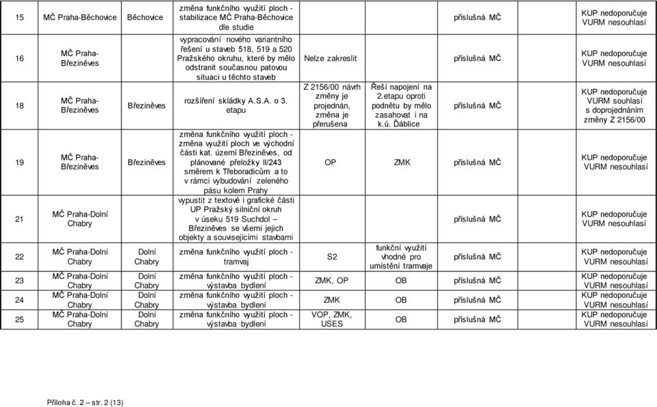 519 a 520 Pražského okruhu, které by mělo odstranit současnou patovou situaci u těchto staveb rozšíření skládky A.S.A. o 3. etapu změna využití ploch ve východní části kat.