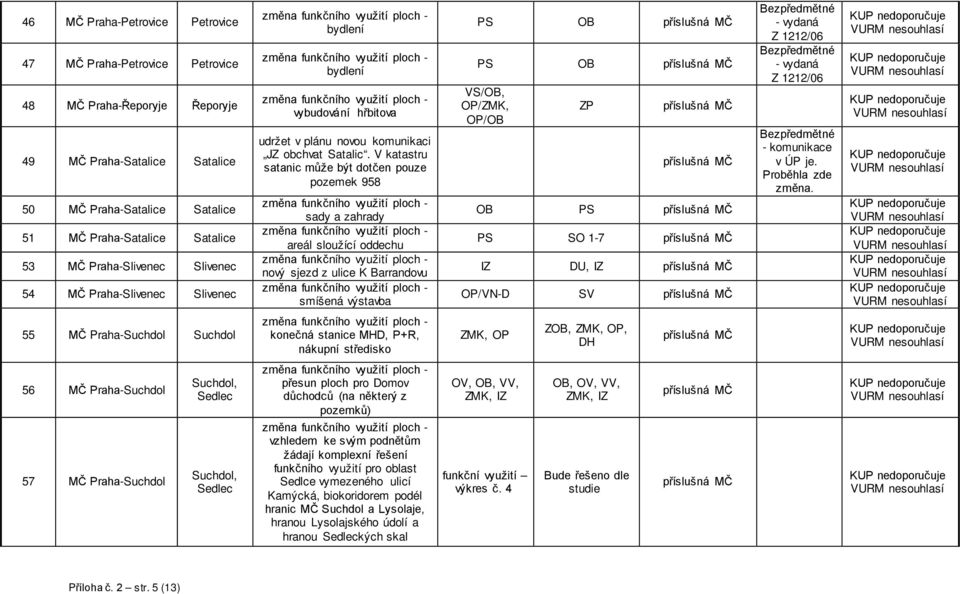 V katastru satanic může být dotčen pouze pozemek 958 sady a zahrady areál sloužící oddechu nový sjezd z ulice K Barrandovu smíšená výstavba PS OB PS OB VS/OB, OP/ZMK, OP/OB ZP OB PS PS SO 1-7 IZ DU,