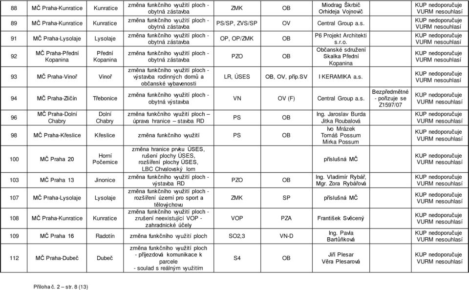 Škrbič Orhideja Vojnovič PS/SP, ZVS/SP OV Central Group a.s.