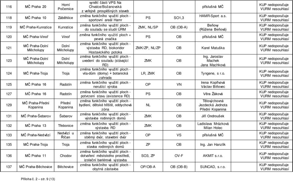 Praha-Nedvězí Nedvězí u Říčan 135 MČ Praha-Troja Troja 136 MČ Praha 11 Chodov 137 MČ Praha-Běchovice Běchovice vynětí části VPS Na Chvalce/Božanovská z veřejně prospěšných staveb sportovní areál Hamr