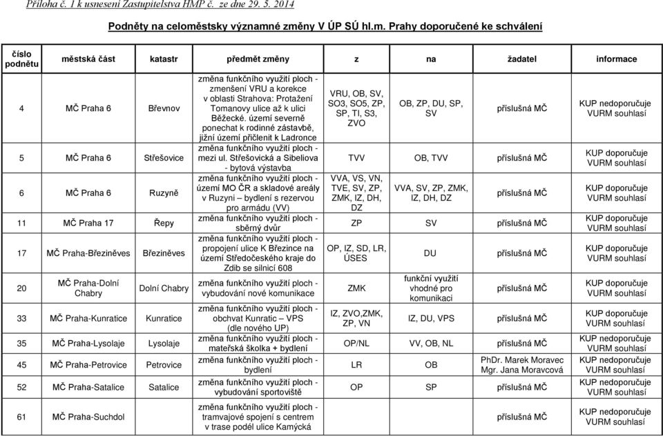 é změny V ÚP SÚ hl.m. Prahy doporučené ke schválení číslo podnětu městská část katastr předmět změny z na žadatel informace 4 MČ Praha 6 Břevnov 5 MČ Praha 6 Střešovice 6 MČ Praha 6 Ruzyně 11 MČ