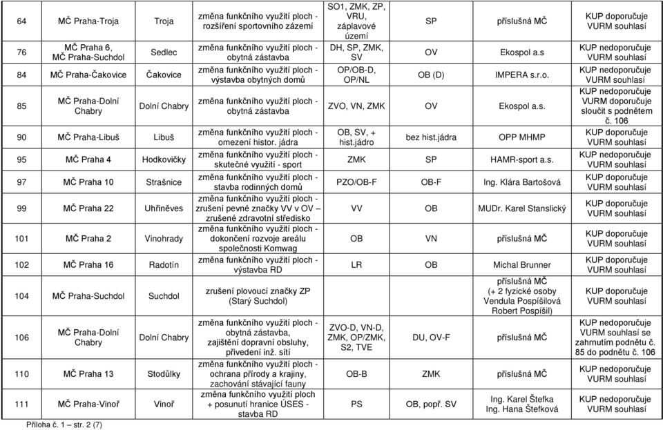 Vinohrady 102 MČ Praha 16 Radotín 104 MČ Praha-Suchdol Suchdol 106 MČ Praha-Dolní Chabry Dolní Chabry 110 MČ Praha 13 Stodůlky 111 MČ Praha-Vinoř Vinoř rozšíření sportovního zázemí obytná zástavba