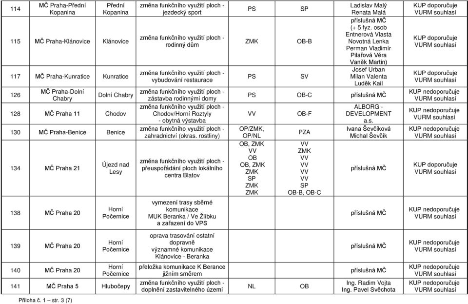 rostliny) přeuspořádání ploch lokálního centra Blatov PS ZMK PS SP OB-B SV Ladislav Malý Renata Malá (+ 5 fyz.