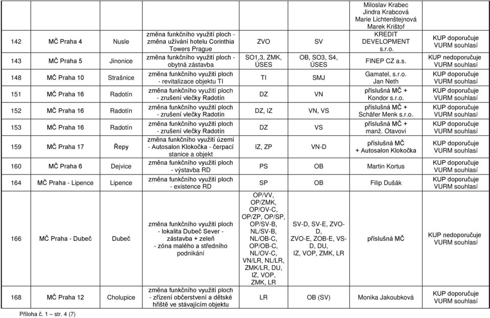 Radotín - zrušení vlečky Radotín změna funkčního využití území - Autosalon Klokočka - čerpací stanice a objekt - výstavba RD - existence RD - lokalita Dubeč Sever - zástavba + zeleň - zóna malého a