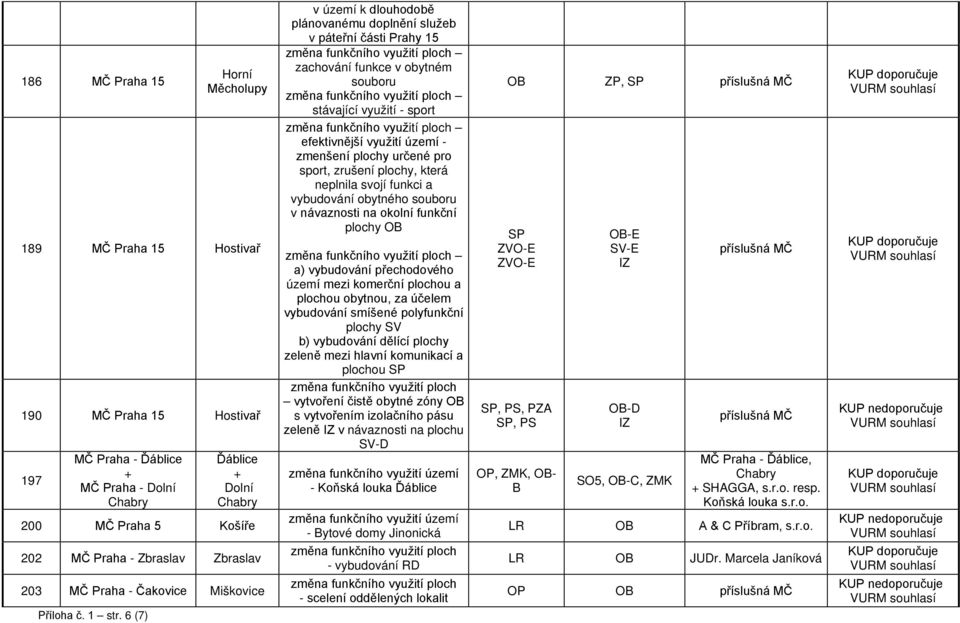 203 MČ Praha - Čakovice Miškovice v území k dlouhodobě plánovanému doplnění služeb v páteřní části Prahy 15 zachování funkce v obytném souboru stávající využití - sport efektivnější využití území -