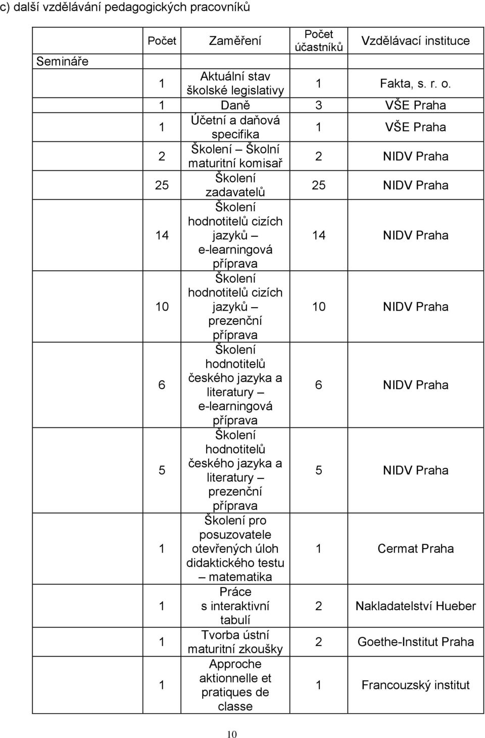 příprava 0 Školení hodnotitelů cizích jazyků 0 NIDV Praha prezenční příprava 6 Školení hodnotitelů českého jazyka a literatury 6 NIDV Praha e-learningová příprava 5 Školení hodnotitelů českého jazyka