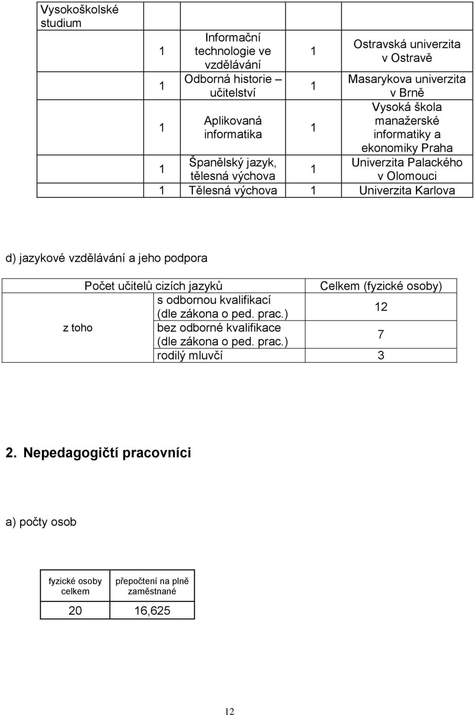 Karlova d) jazykové vzdělávání a jeho podpora Počet učitelů cizích jazyků Celkem (fyzické osoby) s odbornou kvalifikací (dle zákona o ped. prac.