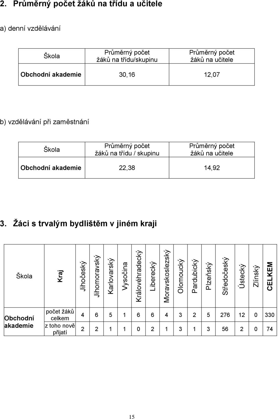 Průměrný počet ţáků na třídu a učitele a) denní vzdělávání Škola Průměrný počet ţáků na třídu/skupinu Průměrný počet ţáků na učitele Obchodní akademie