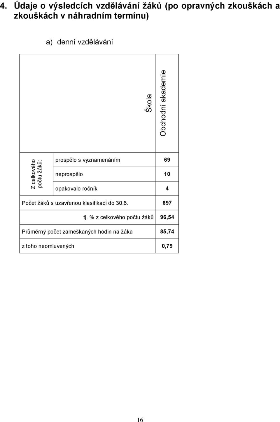 denní vzdělávání prospělo s vyznamenáním 69 neprospělo 0 opakovalo ročník 4 Počet ţáků s