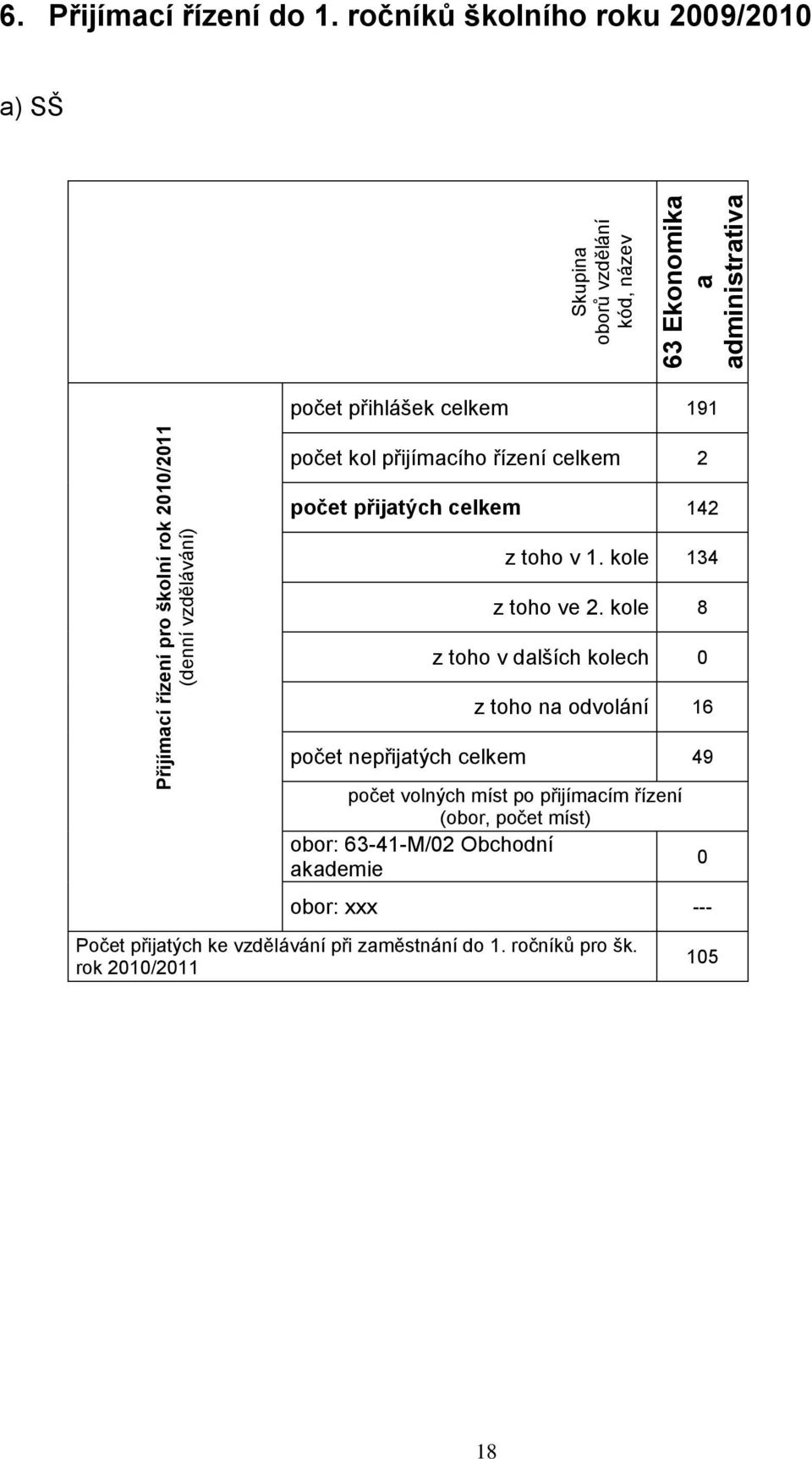 ročníků školního roku 2009/200 a) SŠ počet přihlášek celkem 9 počet kol přijímacího řízení celkem 2 počet přijatých celkem 42 z toho v.