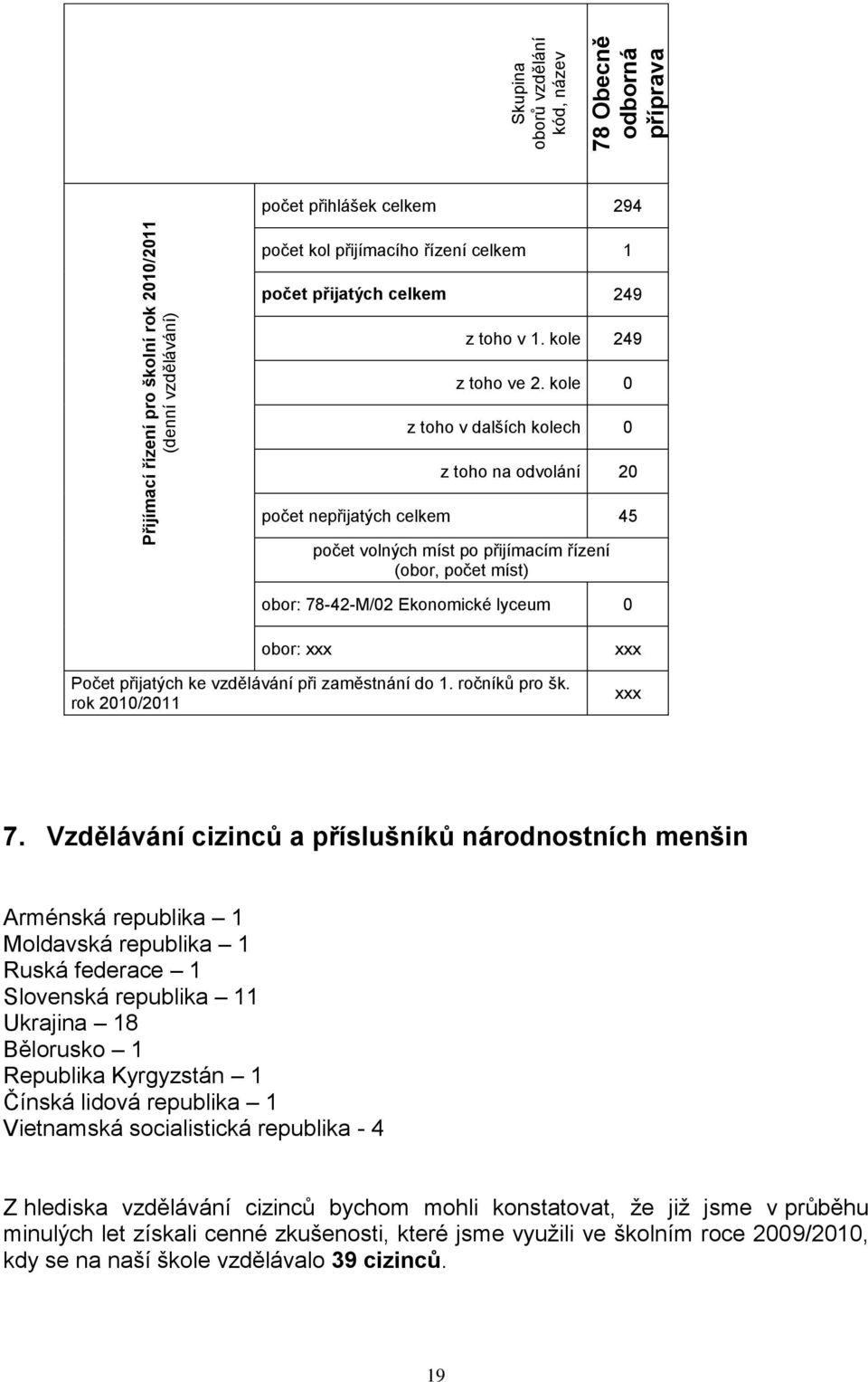 kole 0 z toho v dalších kolech 0 z toho na odvolání 20 počet nepřijatých celkem 45 počet volných míst po přijímacím řízení (obor, počet míst) obor: 78-42-M/02 Ekonomické lyceum 0 obor: xxx Počet