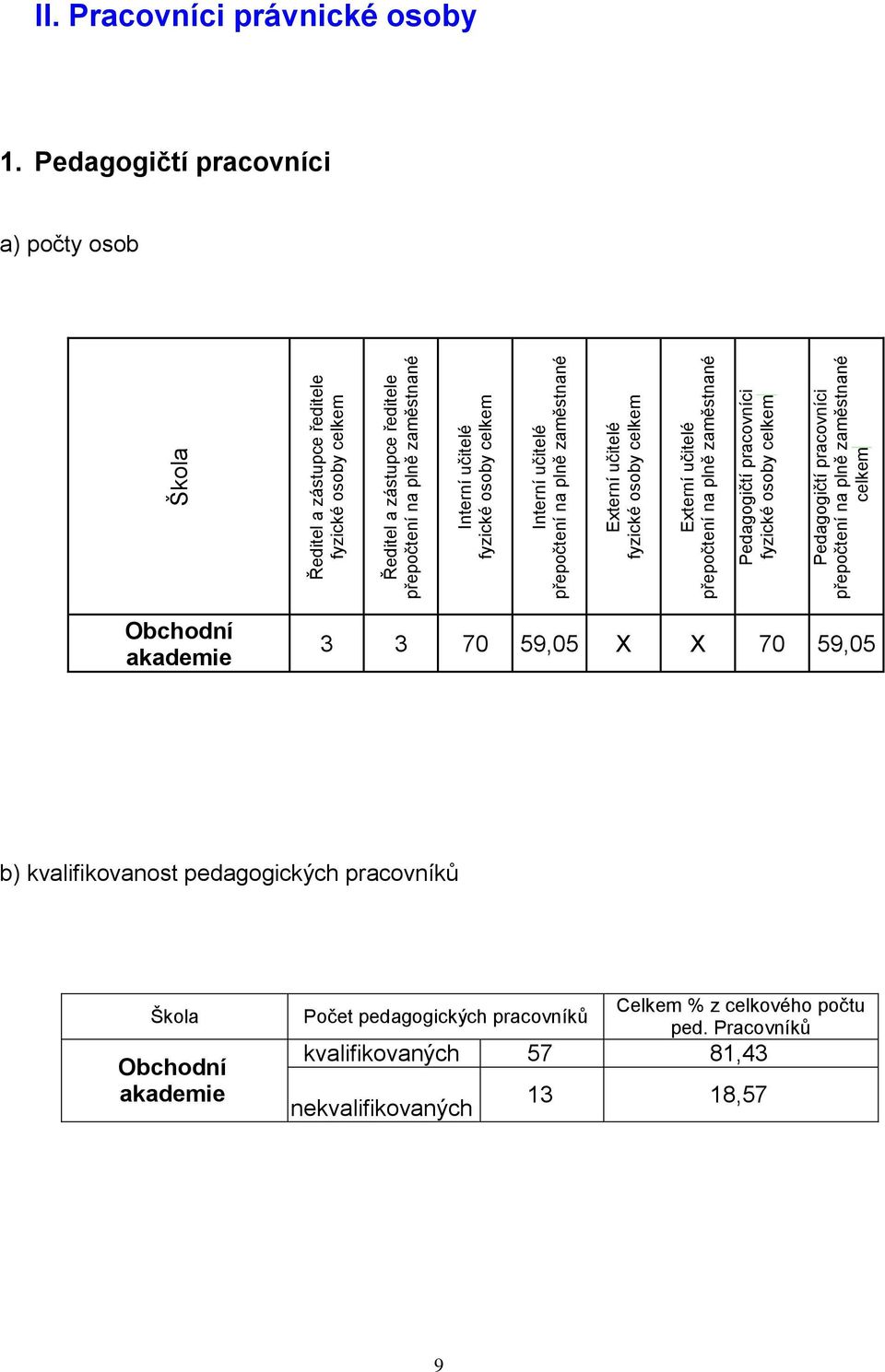 pracovníci přepočtení na plně zaměstnané celkem II. Pracovníci právnické osoby.