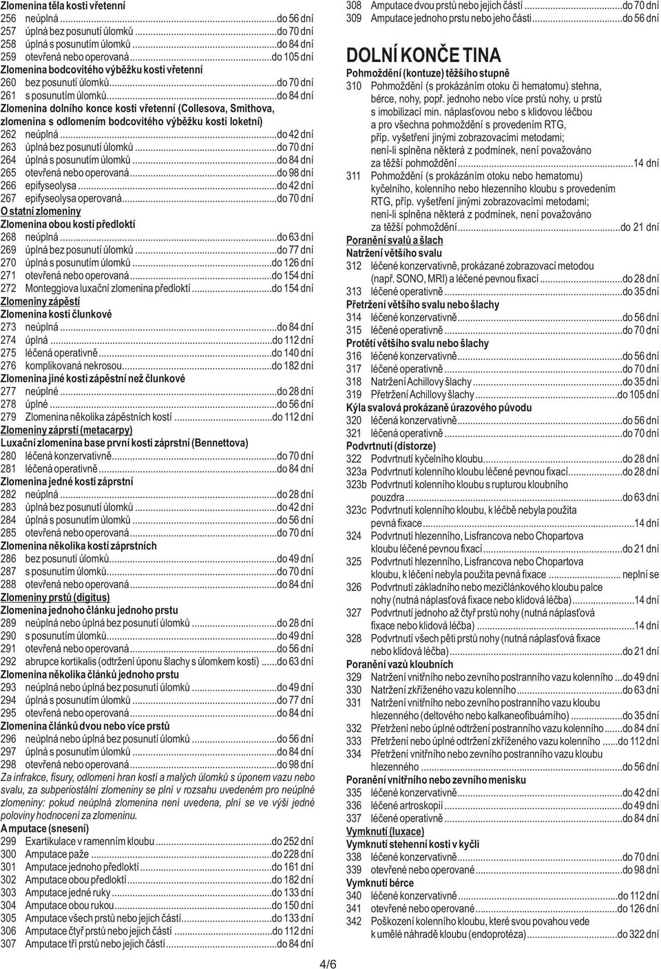 ..do 84 dní Zlomenina dolního konce kosti vřetenní (Collesova, Smithova, zlomenina s odlomením bodcovitého výběžku kosti loketní) 6 neúplná...do 4 dní 63 úplná bez posunutí úlomků.