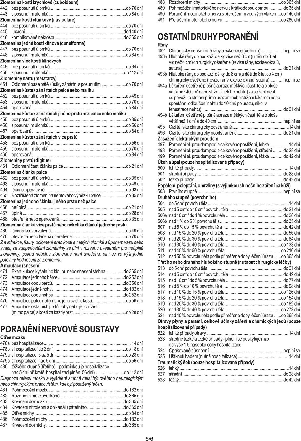 ..do 84 dní Zlomenina více kostí klínových 449 bez posunutí úlomků...do 84 dní 450 s posunutím úlomků...do 11 dní Z lomeniny nártu (metatarzy) 451 Odlomení base páté kůstky zánártní s posunutím.