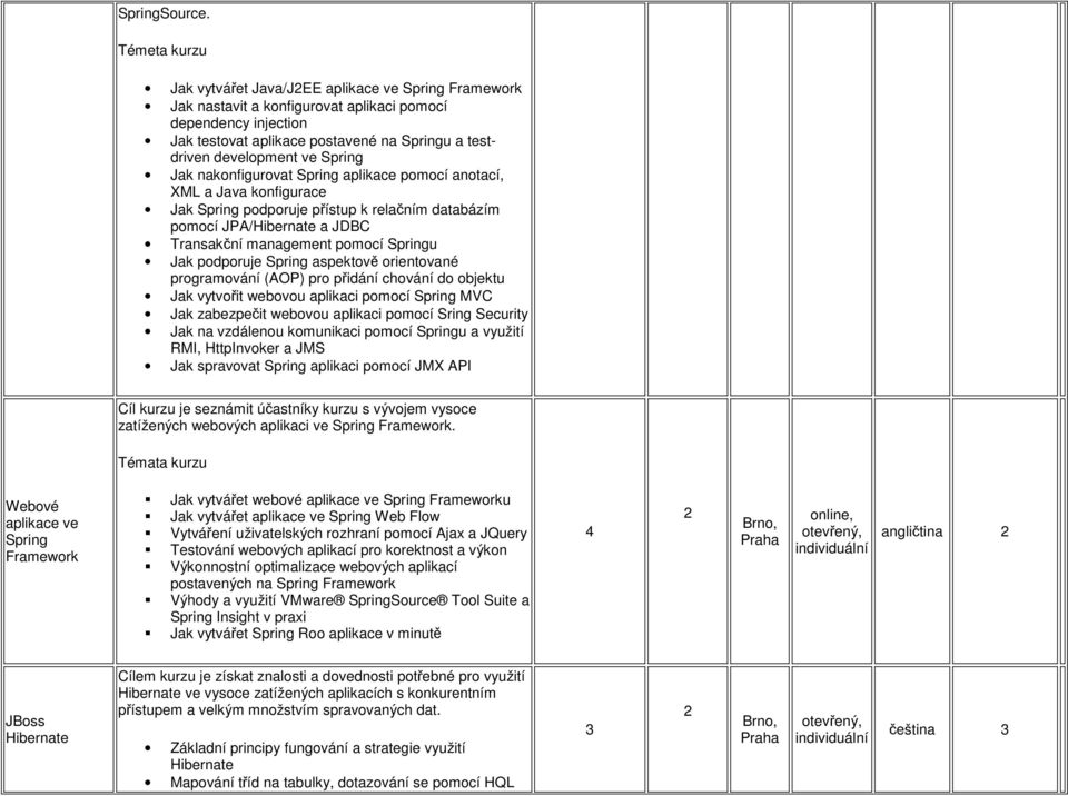 Jak naknfigurvat Spring aplikace pmcí antací, XML a Java knfigurace Jak Spring pdpruje přístup k relačním databázím pmcí JPA/Hibernate a JDBC Transakční management pmcí Springu Jak pdpruje Spring