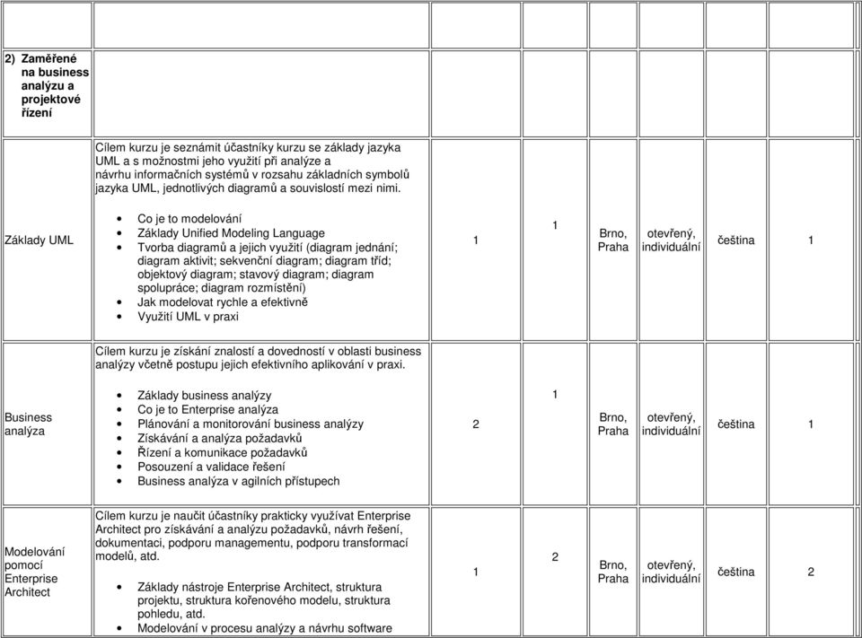 Základy UML C je t mdelvání Základy Unified Mdeling Language Tvrba diagramů a jejich využití (diagram jednání; diagram aktivit; sekvenční diagram; diagram tříd; bjektvý diagram; stavvý diagram;