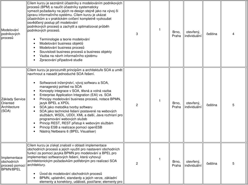 Terminlgie a terie mdelvání Mdelvání business bjektů Mdelvání business prcesů Suvislsti business prcesů a business bjekty Vazba na návrh infrmačníh sýstému Zpracvání případvé studie 3 čeština 4 Cílem