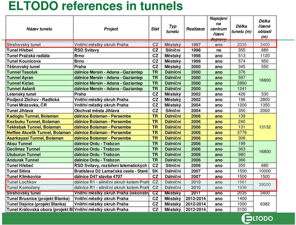 tunel Praha CZ Městský 2000 ano 345 550 Tunnel Tasoluk dálnice Mersin - Adana - Gaziantep TR Dálniční 2000 ano 376 Tunnel Ayran dálnice Mersin - Adana - Gaziantep TR Dálniční 2000 ano 597 Tunnel