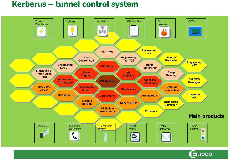 S7 S7 Module M&E Control Engineering Tool TCE GUI (Graphics) Redundancy Com.