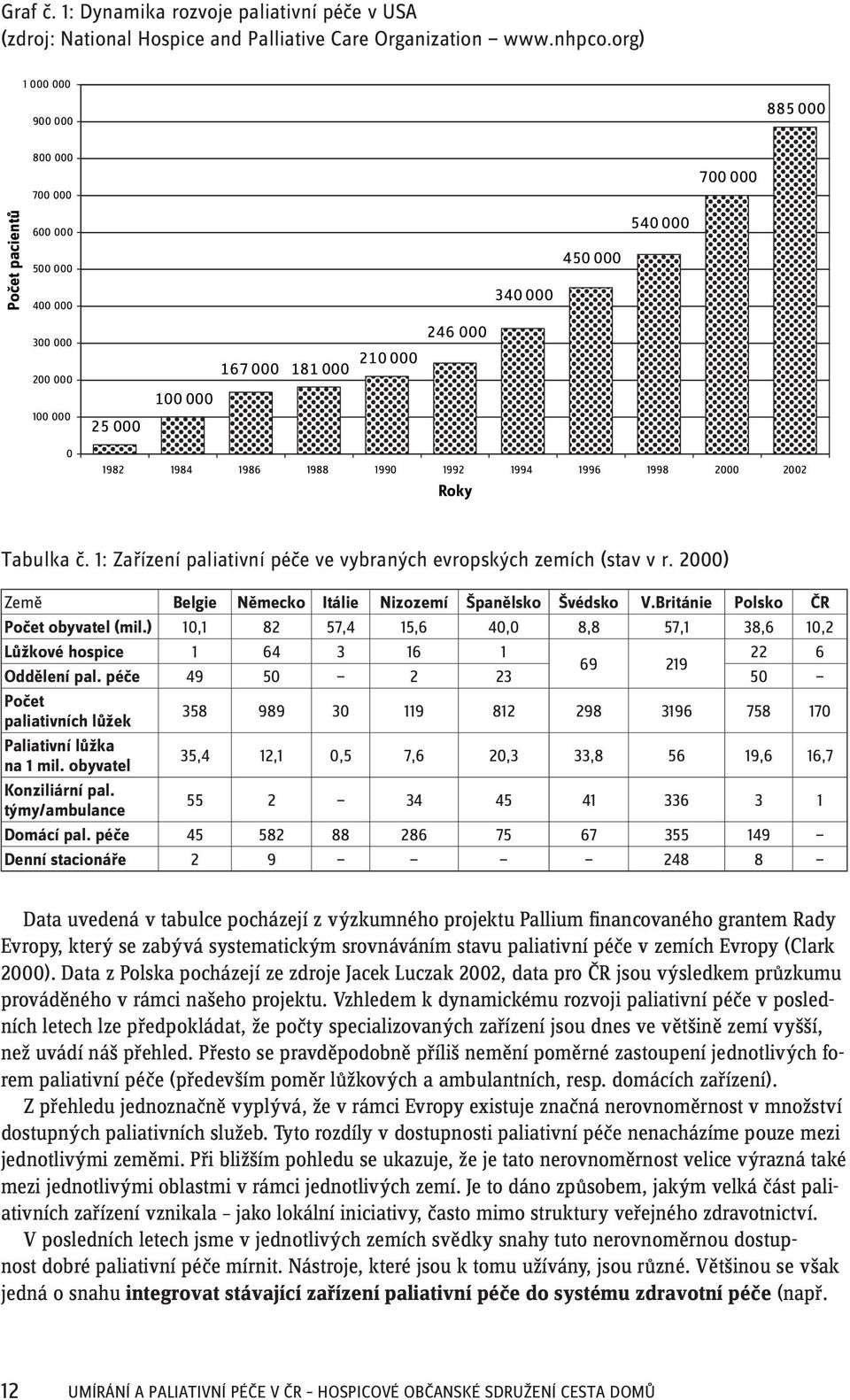 ) 10,1 82 57,4 15,6 40,0 8,8 57,1 38,6 10,2 Lůžkové hospice 1 64 3 16 1 22 6 69 219 Oddělení pal.