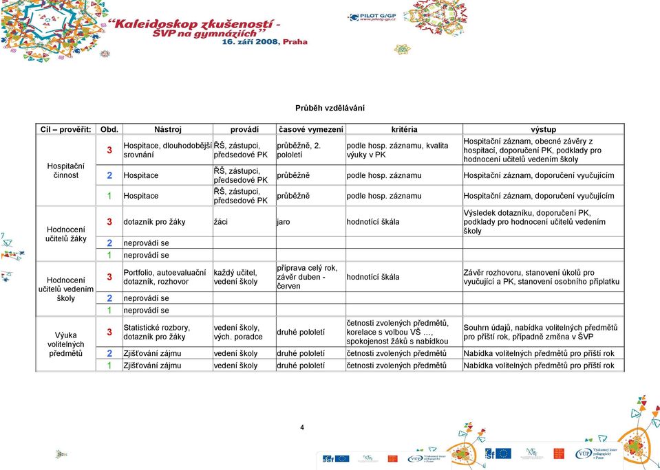 Hospitace Hospitace ŘŠ, zástupci, předsedové PK ŘŠ, zástupci, předsedové PK průběžně,. pololetí podle hosp.