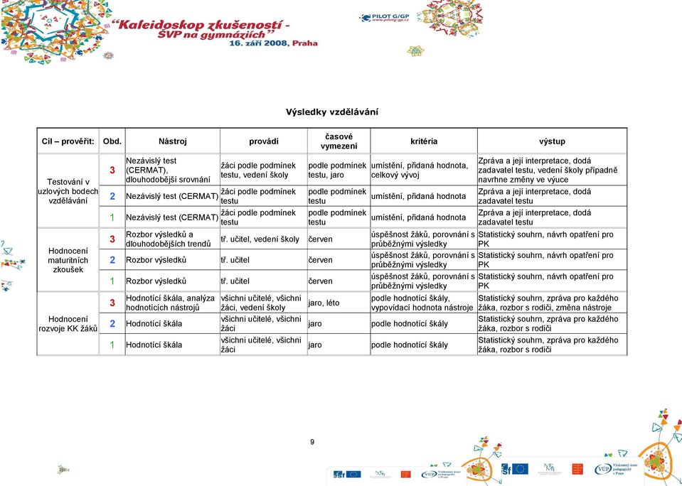 (CERMAT) Rozbor výsledků a dlouhodobějších trendů tř. učitel, časové vymezení, jaro červen Rozbor výsledků tř. učitel červen Rozbor výsledků tř.