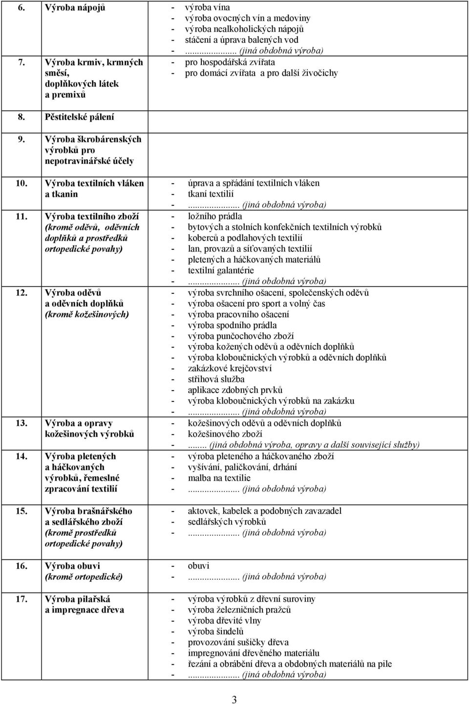 Výroba textilního zboží (kromě oděvů, oděvních doplňků a prostředků ortopedické povahy) 12. Výroba oděvů a oděvních doplňků (kromě kožešinových) 13. Výroba a opravy kožešinových výrobků 14.