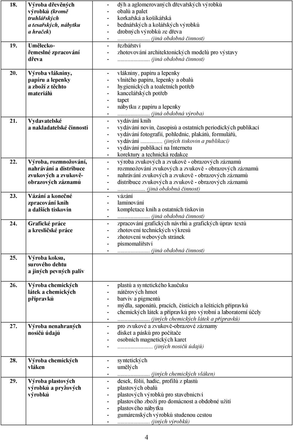 Grafické práce a kresličské práce 25. Výroba koksu, surového dehtu a jiných pevných paliv 26. Výroba chemických látek a chemických přípravků 27. Výroba nenahraných nosičů údajů 28.