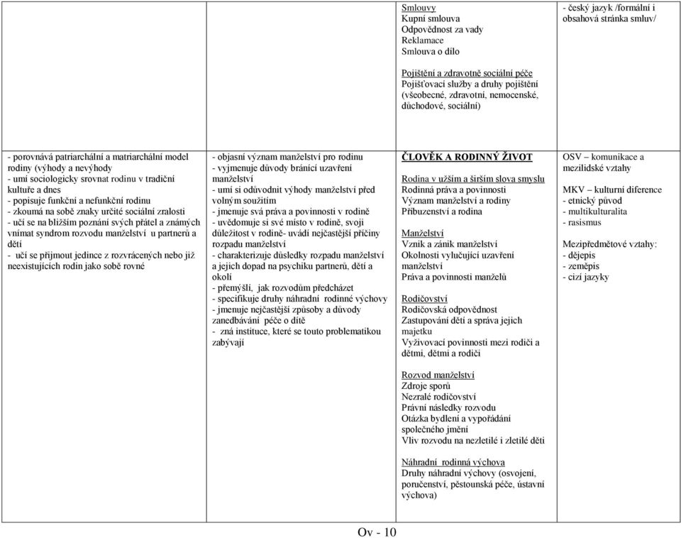 popisuje funkční a nefunkční rodinu - zkoumá na sobě znaky určité sociální zralosti - učí se na bližším poznání svých přátel a známých vnímat syndrom rozvodu manželství u partnerů a dětí - učí se