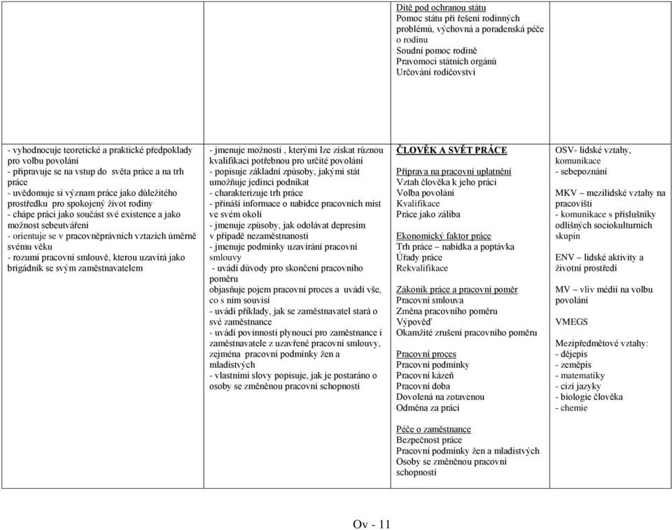 součást své existence a jako možnost sebeutváření - orientuje se v pracovněprávních vztazích úměrně svému věku - rozumí pracovní smlouvě, kterou uzavírá jako brigádník se svým zaměstnavatelem -