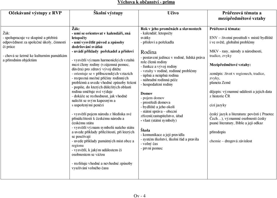 vysvětlí význam harmonických vztahů mezi členy rodiny (vzájemná pomoc, důvěra) pro zdravý vývoj dítěte - orientuje se v příbuzenských vztazích - rozpozná možné příčiny rodinných problémů a uvede